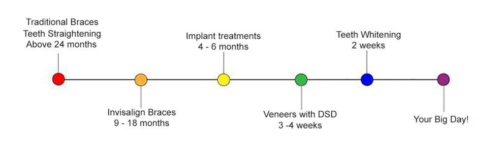 wedding-time-line-for-treatment